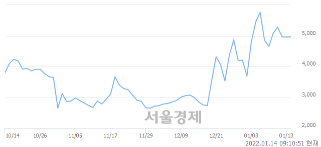 <유>비케이탑스, 3.23% 오르며 체결강도 강세로 반전(113%)