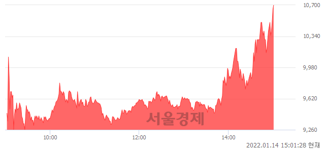 <코>바이오리더스, 상한가 진입.. +29.70% ↑