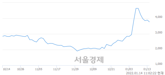 <유>까뮤이앤씨, 매도잔량 335% 급증