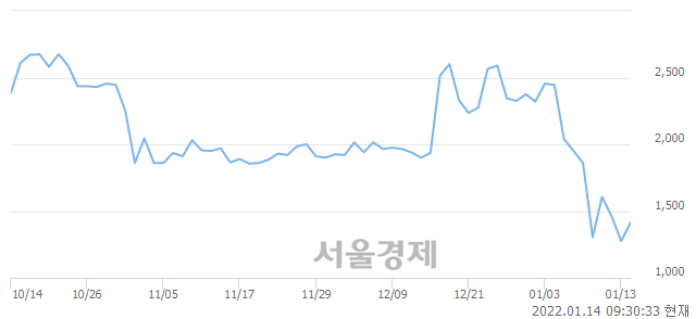 <코>휴센텍, 전일 대비 7.84% 상승.. 일일회전율은 13.59% 기록