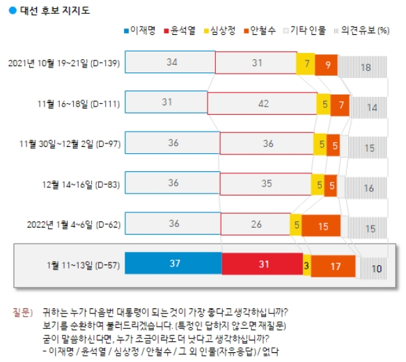 윤석열 회복·안철수 17% 최고치…이재명은 박스권[한국갤럽]