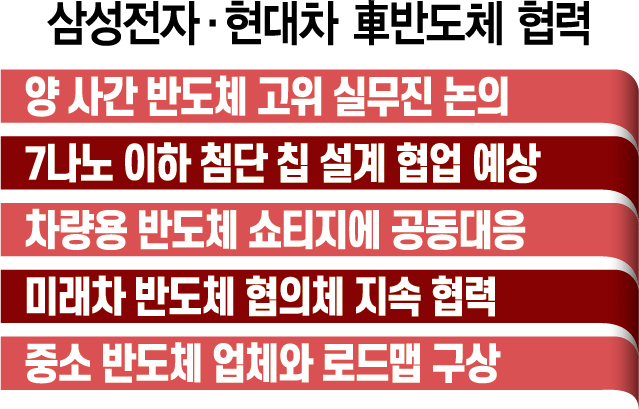 [단독] 삼성-현대차 '車반도체 드림팀' 뭉쳤다