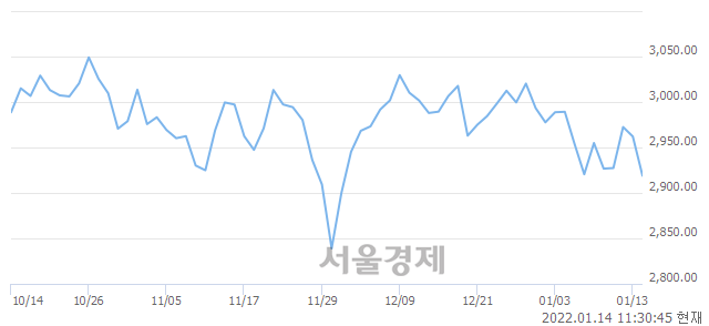 오전 11:30 현재 코스피는 39:61으로 매수우위, 매수강세 업종은 전기가스업(2.14%↓)