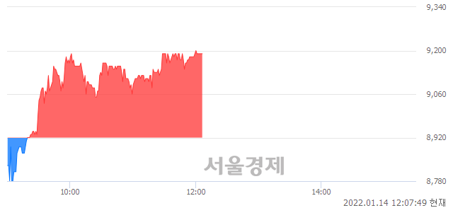 <코>한국바이오젠, 3.03% 오르며 체결강도 강세 지속(172%)