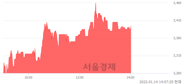 <코>디지아이, 4.30% 오르며 체결강도 강세 지속(124%)