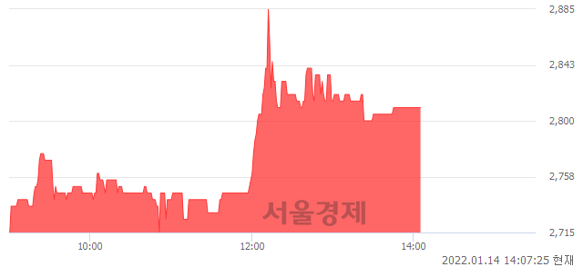 <코>유아이디, 3.50% 오르며 체결강도 강세 지속(258%)