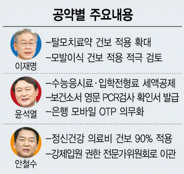 李 '탈모 건보 적용' 공식화…尹 '대입 전형료' 세액공제