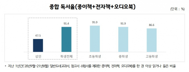 韓 성인 67.8% ‘독서 유익’하다지만…독서율은 47.5%