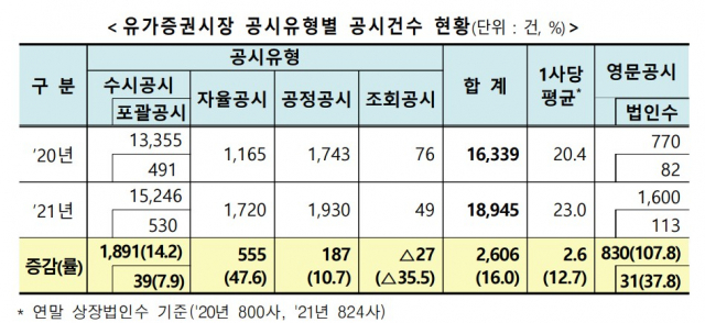 유가증권시장 공시유형별 공시 건수 현황 / 자료=한국거래소
