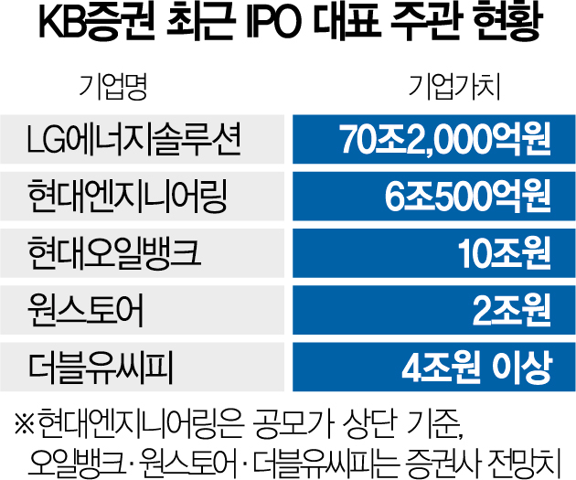 [단독] '대어' 싹쓸이…KB증권, 올 IPO 왕좌 예약
