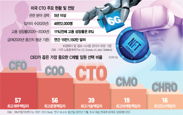 '기업 성공, CTO에 달렸다'...메타·MS, VR·칩 전문가 영입