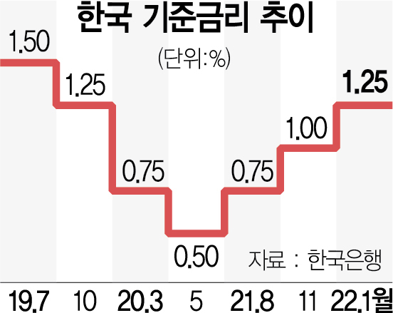 [이번 주 증시전망] 기준금리 인상에 인플레이션 압력↑…LG엔솔 수급도 부담