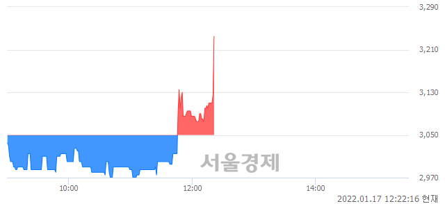 <코>프로이천, 4.43% 오르며 체결강도 강세 지속(216%)