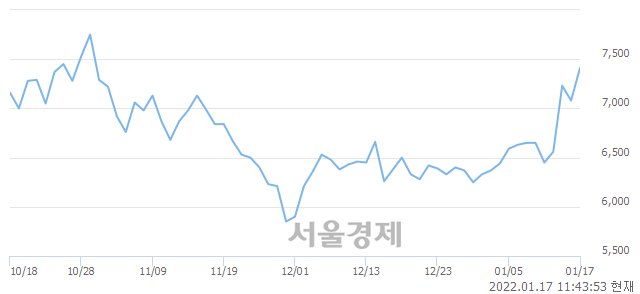 <코>케이피티유, 매수잔량 403% 급증