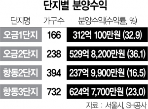 1815A25 단지별 분양수익