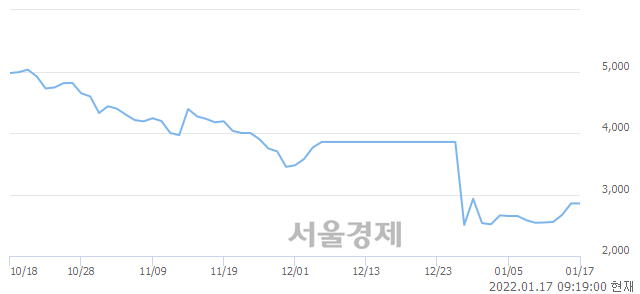 <코>디와이디, 매도잔량 370% 급증