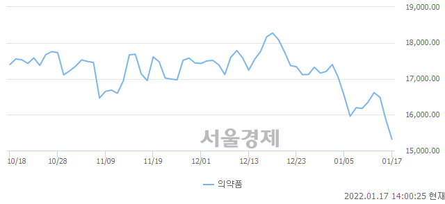 오후 2:00 현재 코스피는 37:63으로 매수우위, 매수강세 업종은 전기가스업(0.70%↓)