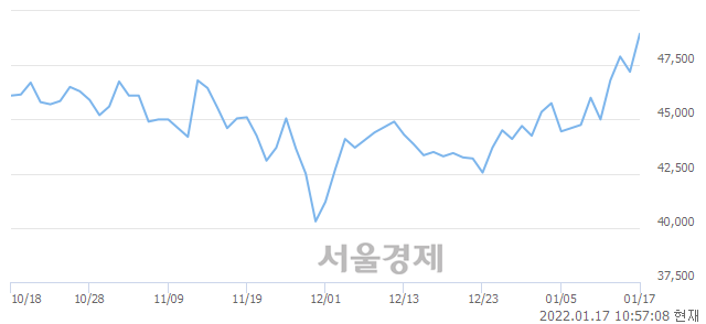 <유>아이에스동서, 3.92% 오르며 체결강도 강세 지속(283%)