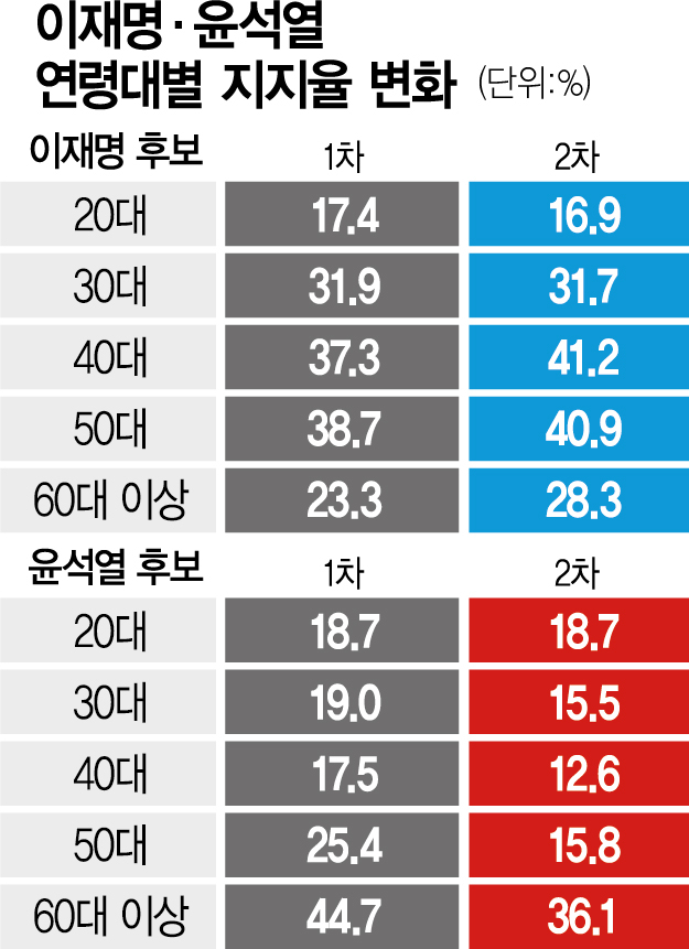 이재명 20대 - 윤석열은 50대 취약…57% '개인 자질 탓에 후보 변경' | 서울경제