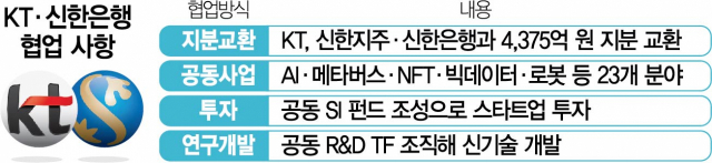 KT '메타버스·NFT' 신한 '금융데이터' 협업…'약점 채워줄 깐부'