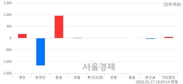 [마감 시황]  외국인의 '팔자' 기조.. 코스닥 957.90(▼13.49, -1.39%) 하락 마감