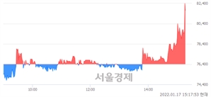 <코>나노씨엠에스, 전일 대비 7.59% 상승.. 일일회전율은 4.02% 기록