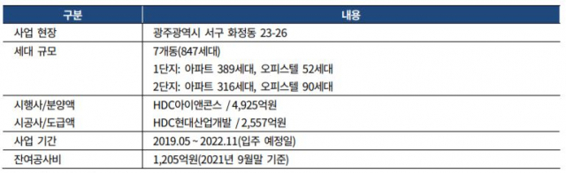 [시그널] HDC현대산업개발, 광주 화정 사고에 신용도 전망도 '빨간불'