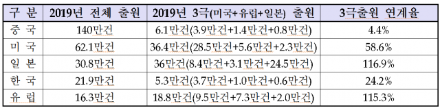 주요 국가의 논문 출원수와 3극 출원수 비교. /출처=WIPO(세계지식재산기구)