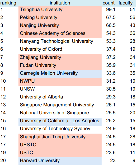 인공지능·빅데이터 순위. /출처=CSRanking