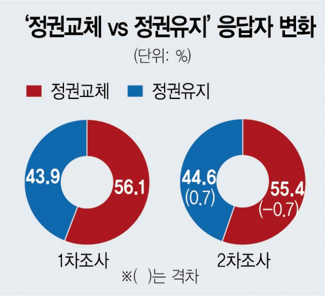 정권교체 찬성 55.4% 달하지만…尹 지지율은 더 하락[대선 D-50 설문조사]