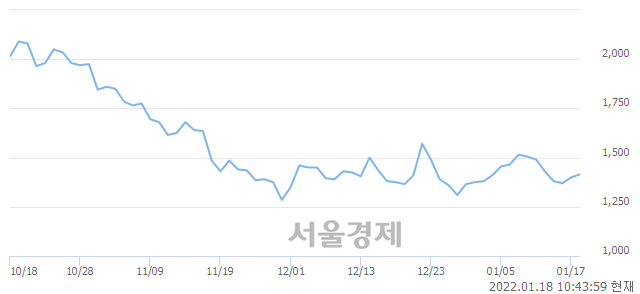 <코>얍엑스, 3.21% 오르며 체결강도 강세 지속(159%)