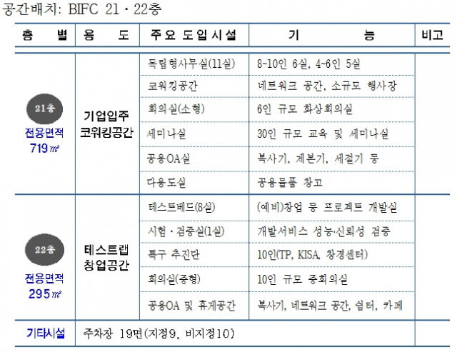 블록체인 벤처컨벤션(b-space) 공간 배치./사진제공=부산시