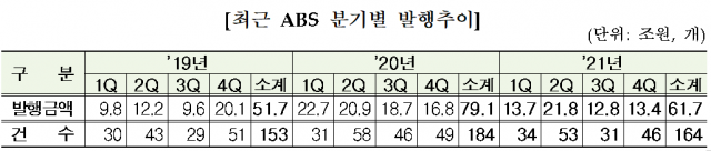 지난해 ABS 발행액 61.7조... 전년比 20% 이상 줄어