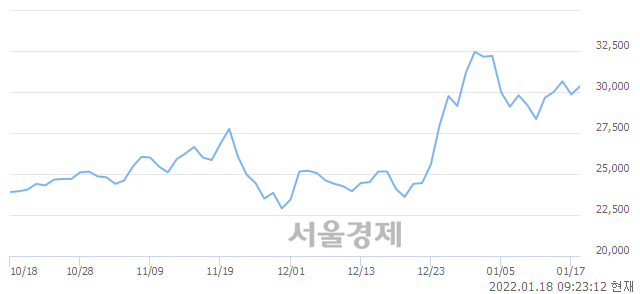 <코>인텍플러스, 4.52% 오르며 체결강도 강세 지속(256%)