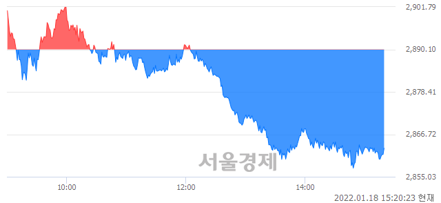 오후 3:20 현재 코스피는 38:62으로 매수우위, 매수강세 업종은 전기가스업(1.31%↓)