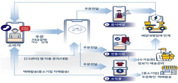 부산시 공공배달앱 ‘동백통’ 프로세스./사진제공=부산시