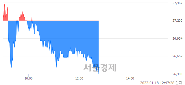 <코>제노코, 장중 신저가 기록.. 27,150→26,400(▼750)