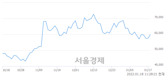 <코>나노신소재, 5.03% 오르며 체결강도 강세 지속(246%)