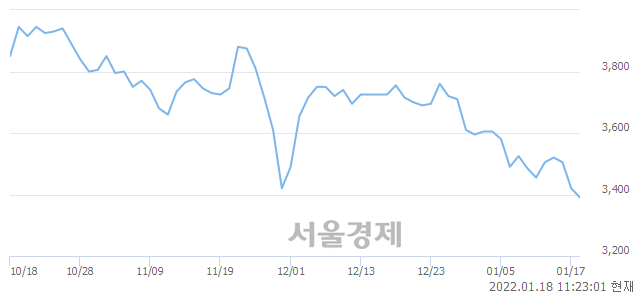 <유>유진투자증권, 장중 신저가 기록.. 3,375→3,370(▼5)