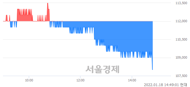 <유>넷마블, 장중 신저가 기록.. 109,000→108,000(▼1,000)