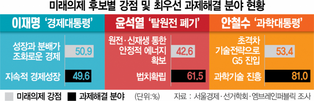 이재명 '경제'(49.6%)-윤석열 '법치' (61.5%)-안철수 '과학' (81%) 강점 꼽았다