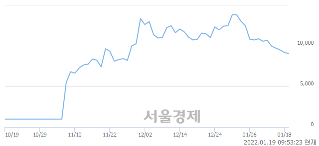 <코>FSN, 매도잔량 315% 급증