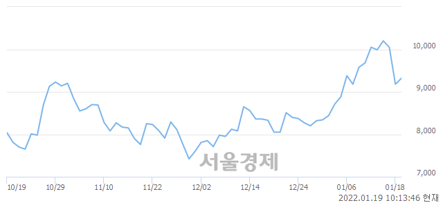 <유>HSD엔진, 3.16% 오르며 체결강도 강세 지속(143%)