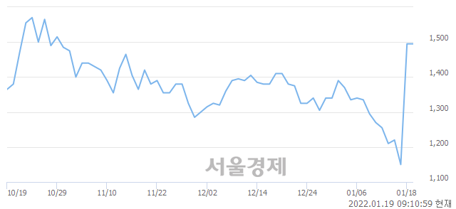 <코>크루셜텍, 상한가 진입.. +29.77% ↑