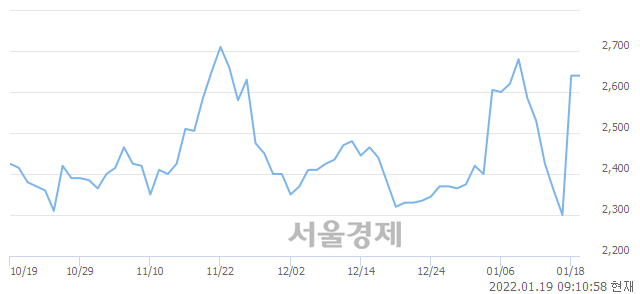 <코>IBKS제15호스팩, 8.33% 오르며 체결강도 강세 지속(134%)