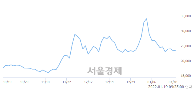 <코>엔비티, 3.13% 오르며 체결강도 강세 지속(159%)