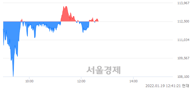 <코>엔켐, 매수잔량 377% 급증