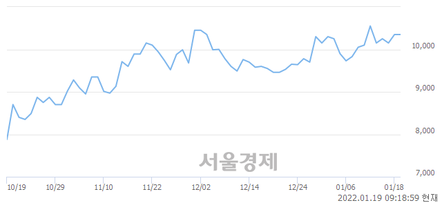 <코>코아시아, 3.86% 오르며 체결강도 강세 지속(334%)