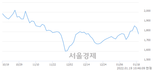 <코>쎄노텍, 매도잔량 468% 급증