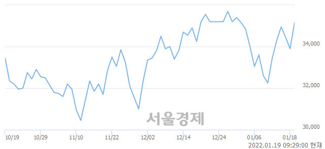 <코>원익머트리얼즈, 5.01% 오르며 체결강도 강세 지속(269%)